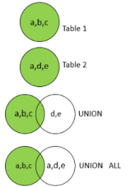 sql union all operator exles how