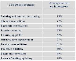 Home Renovation Tips And Average Return On Investment