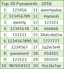 The 7 Most Common Tactics Used To Hack Passwords