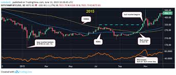 Bitcoin Price Eyes Chart Pattern That Kicked Off Bull Market