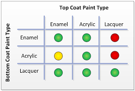 Layman S Pla Guide Paint Types