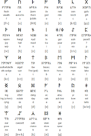 Anglo Saxon Runes Futhorc