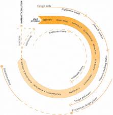 Flowchart Of The Biogen Methodology Presenting The Various
