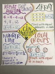 List Of Arrays Anchor Chart Repeated Addition Pictures And