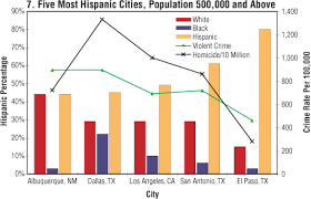 Hacer American News Us The Myth Of Hispanic Crime Rates