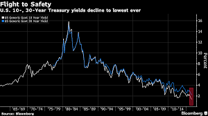 U S Treasury Bond Yields Fall To Record Lows