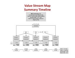 Value Stream Map Summary Timeline