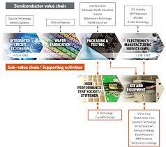 Palm oil and rubber were the country's major and in february of 1996 the multimedia super corridor (msc) was established. Cover Story Where Are Malaysian Players In The Semiconductor Value Chain The Edge Markets