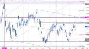 Canadian Dollar Outlook Usd Cad Bulls At Risk Loonie