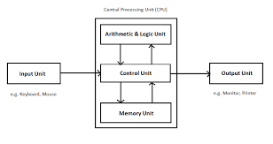 Components Of Cpu And Their Functions Diagram