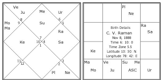C V Raman Birth Chart C V Raman Kundli Horoscope By