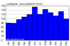 Ljubljana Slovenia Annual Climate With Monthly And Yearly
