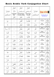 Basic Arabic Verb Conjugation Chart Free Trial Picture