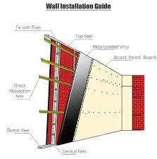 Sound Insulation Panels