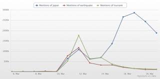 The Japan Earthquake Buzz On Twitter Chart