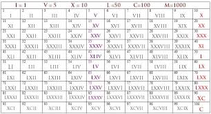 Heres A Roman Numeral Chart Through 100 What An