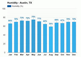 austin tx yearly monthly weather
