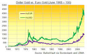 gold s mistaken euro identity gold news