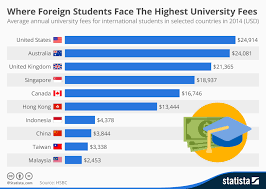 Chart Where Foreign Students Face The Highest University