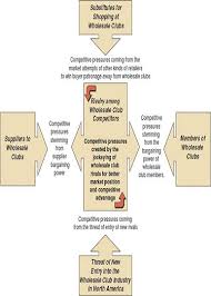 Costco Case Study Analysis   An Analysis of Competition among the    