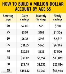 This Savings Plan Will Help You Become A Millionaire By Age 65