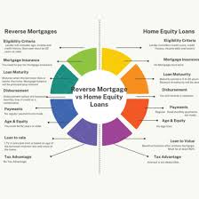 reverse morte vs home equity loans
