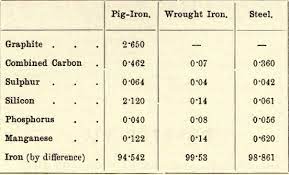iron steel composition