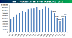 Ford Truck Sales Rise For Second Straight Year