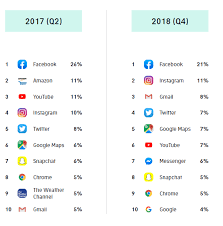 Among the new social media apps, this is gaining popularity due to its security & privacy driven strategies. The Ultimate Report Of Apps And Social Media Usage Insights