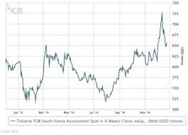 Toluene Asia Prices Markets Analysis Icis