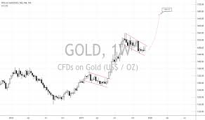 Gold Charts And Quotes Tradingview