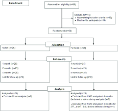 Study Flow Chart Of The Observational Cohort Study