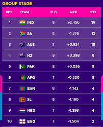 icc cricket world cup points table