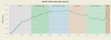 Warcraft Subscriber Chart Marooners Rock