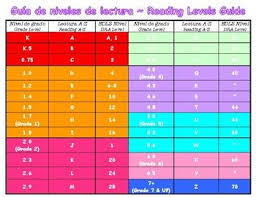 Reading Level Chart W Dra Grade Reading A Z Color Coded