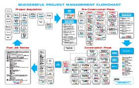 Successful Project Management Flowchart Mcaa