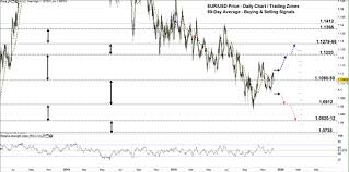 Eur Usd Breakout Levels Could End Consolidation Euro To