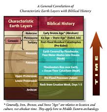 Understanding Evidence For The Biblical Timescale The