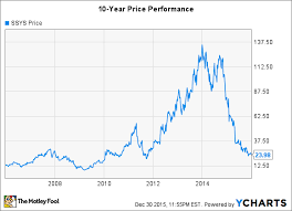 Investors Love Hate Relationship With Stratasys Stock The