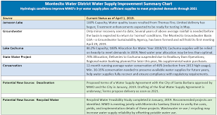 Quarterly Update Water Supply Outlook Is Improved For The