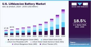 lithium ion battery market size share