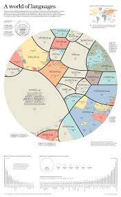 A Spectacular Pie Chart Of The Worlds Most Spoken Languages