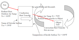 Heat Transfer Energy Models Com