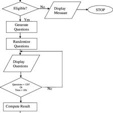 A Flowchart For The E Examination Syste Download