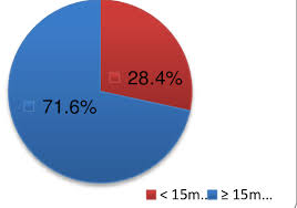 Pie Chart Showing Percentage Of Conformity Of 15m Distance