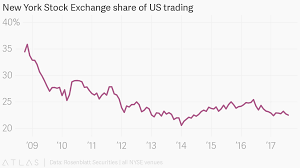 New York Stock Exchange Share Of Us Trading