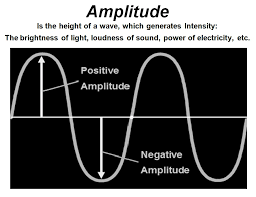 Amplitude Modulation Mathematical