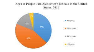 「alzheimer's disease」的圖片搜尋結果