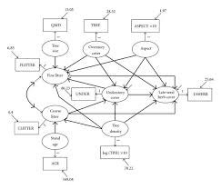 Structural Equation Modeling Theory