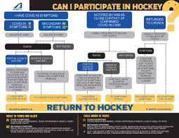Ensuring employees can safely carry out the physical demands of their position. Updated Can I Participate In Hockey Nov 05 2020